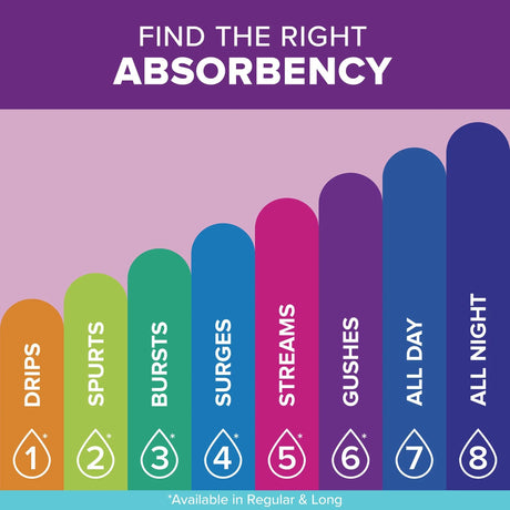 Poise® Fresh Protection™ Ultra Thin Pads, Maximum Long Poise® Fresh Protection™ Ultra Thin