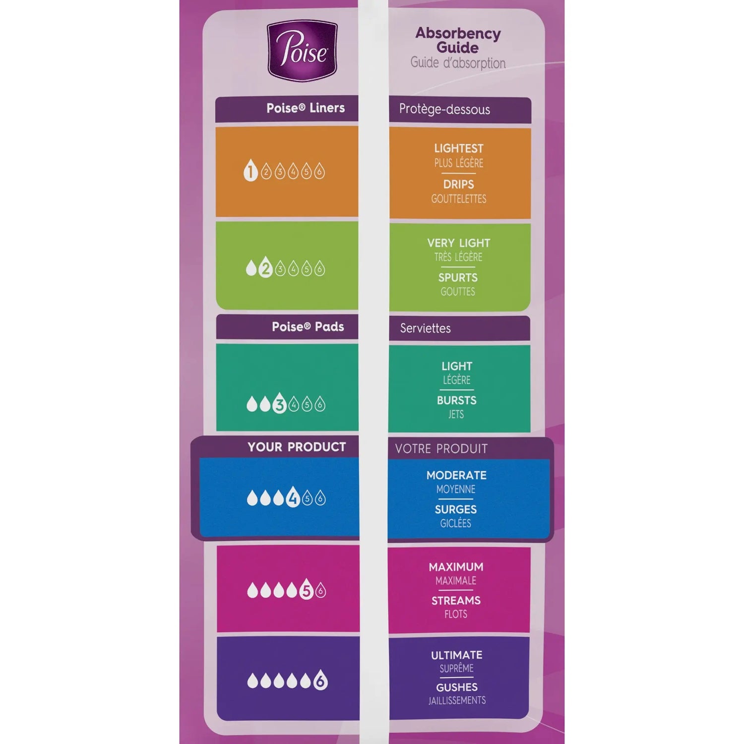 Poise® Moderate Bladder Control Pad, Regular Length - getMovility